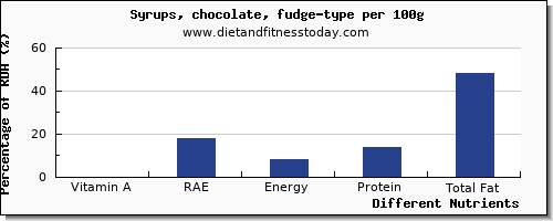 chart to show highest vitamin a, rae in vitamin a in syrups per 100g